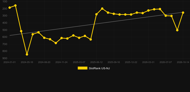 Carnival in Rio. Graph of game SlotRank