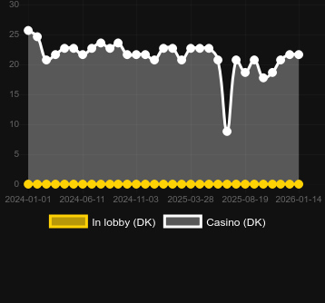 Anzahl der Casinos, in denen Carol of the Elves zu finden ist. Markt: Deutschland