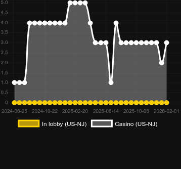 Cantidad de casinos donde puedes encontrar Carts of Cash. Mercado: España