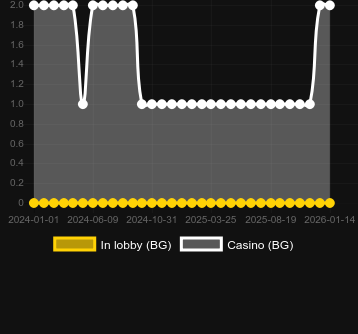 Numero dei casinò in cui puoi trovare Casanovas Ladies. Mercato: Italia