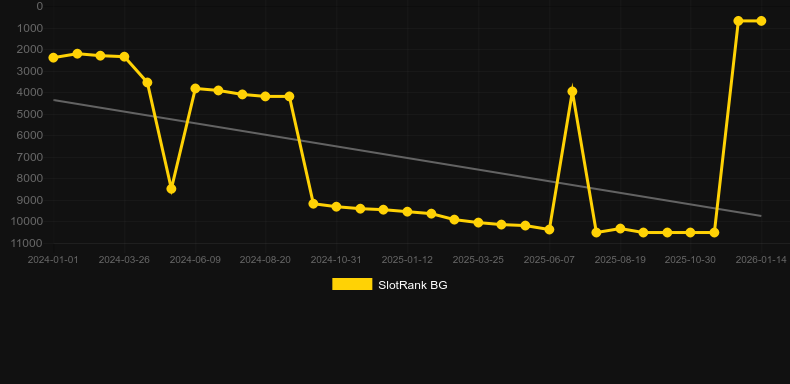 Casanovas Ladies. Grafico del gioco SlotRank
