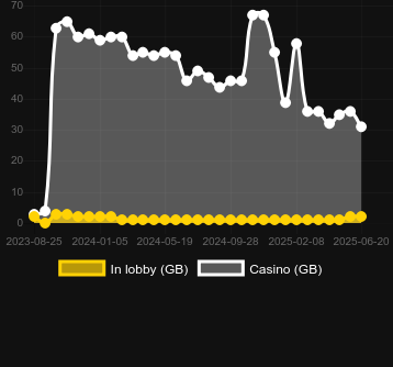 Количество казино, в которых можно найти Case Closed. Рынок: Украина