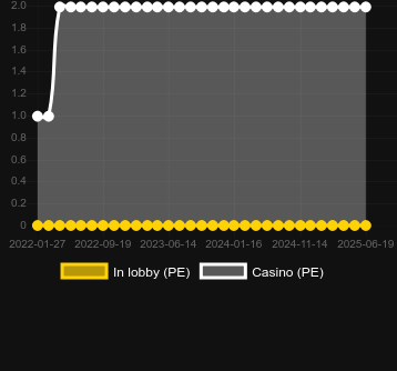 Количество казино, в которых можно найти Cash 300 Casino. Рынок: Украина
