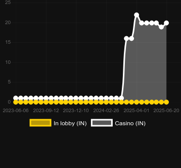 Количество казино, в которых можно найти Cash 40 Merry Christmas. Рынок: Украина