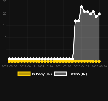 Количество казино, в которых можно найти Cash 5 Merry Christmas. Рынок: Украина