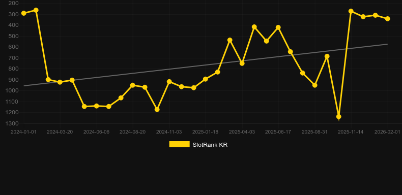 Cash-A-Cabana。SlotRankのグラフ