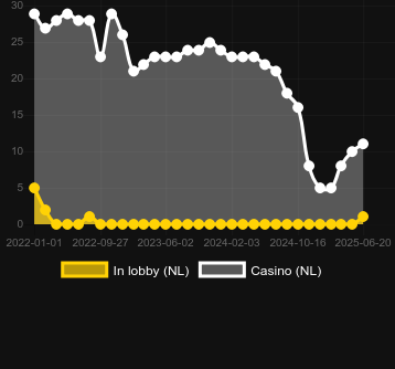 Количество казино, в которых можно найти Cash Bonanza. Рынок: Украина