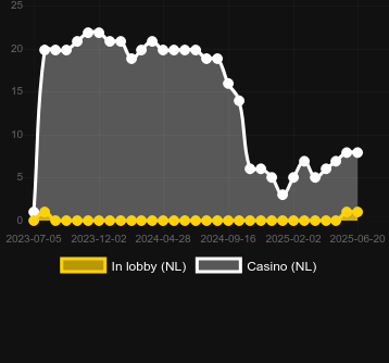 Количество казино, в которых можно найти Cash Box. Рынок: Украина