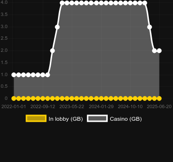 Количество казино, в которых можно найти Cash Buster. Рынок: Украина