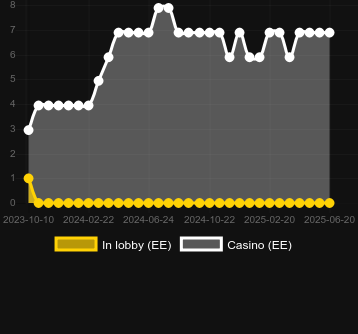 Количество казино, в которых можно найти Cash Chips. Рынок: Украина