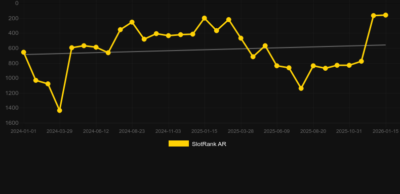 Cash Chips. Graf över spelet SlotRank