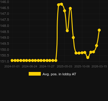 Avg. Position in lobby for Cash Collect Roulette. Market: Canada