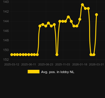 Avg. Position in lobby for Cash Collect Roulette. Market: Canada