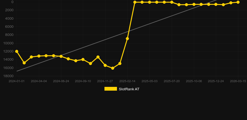 Cash Collect Roulette. Graph of game SlotRank