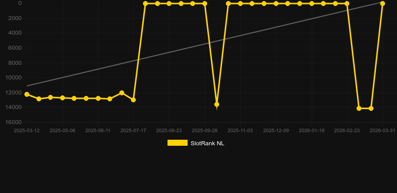 Cash Collect Roulette. Graph of game SlotRank