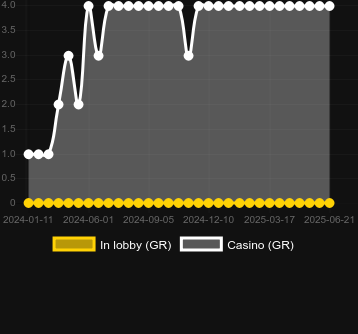 Количество казино, в которых можно найти Cash Coming. Рынок: Украина