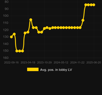 Сред. позиция в лобби для Cash Connection Dolphin’s Pearl. Рынок: Украина