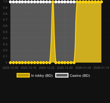 Кількість казино, де можна знайти Cash Connection Dolphin’s Pearl. Ринок: Україна