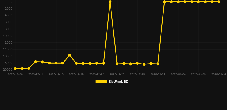 Cash Connection Dolphin’s Pearl. Графік SlotRank
