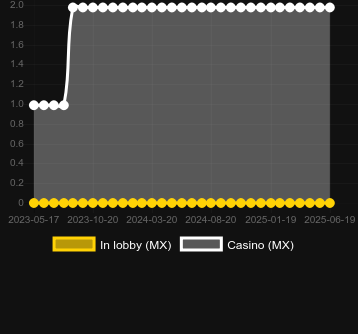 Количество казино, в которых можно найти Cash Cubes. Рынок: Украина