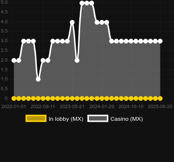 Количество казино, в которых можно найти Cash Elevator. Рынок: Украина