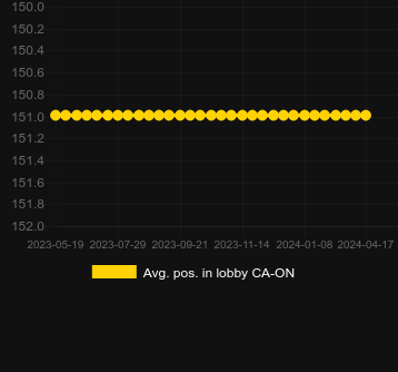 Avg. Position in lobby for Cash Falls Huo Zhu. Market: Canada (Ontario)