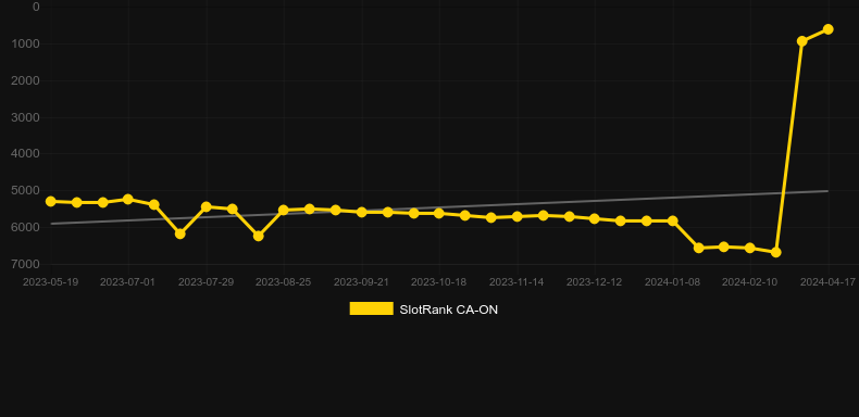 Cash Falls Huo Zhu. Graph of game SlotRank