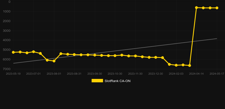 Cash Falls Huo Zhu. Graph of game SlotRank