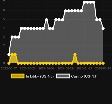 Количество казино, в которых можно найти Cash Falls Outback Fortune. Рынок: Украина