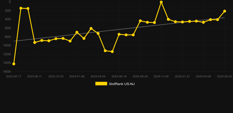 Cash Falls Outback Fortune. График SlotRank