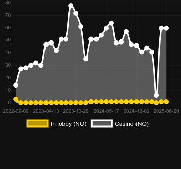Количество казино, в которых можно найти Cash Galaxy. Рынок: Украина