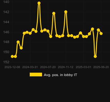 Сред. позиция в лобби для Cash It. Рынок: Украина