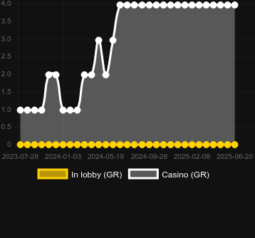 Количество казино, в которых можно найти Cash Legion. Рынок: Украина