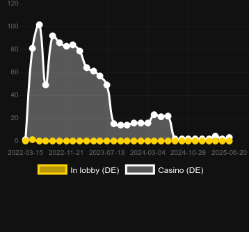 Количество казино, в которых можно найти Cash Mine. Рынок: Украина