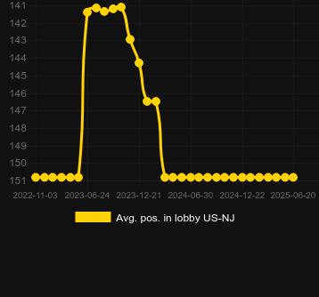 Сред. позиция в лобби для Cash Money. Рынок: Украина