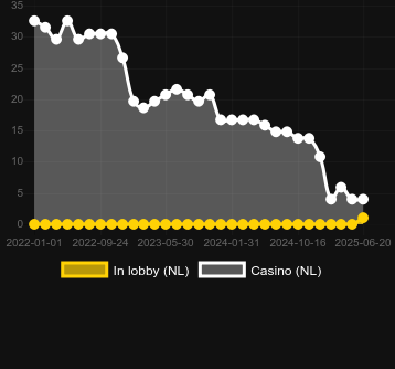 Количество казино, в которых можно найти Cash Noire. Рынок: Украина