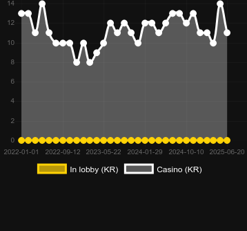 Количество казино, в которых можно найти Cash Pump. Рынок: Украина
