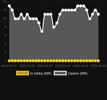 Количество казино, в которых можно найти Cash Pump. Рынок: Украина
