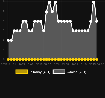 Количество казино, в которых можно найти Cash Quest. Рынок: Украина
