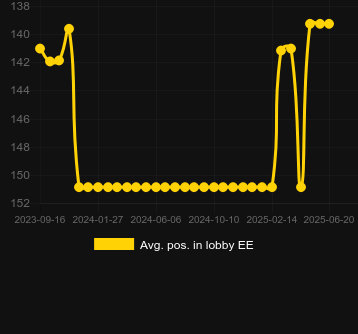 Сред. позиция в лобби для Cash Streak. Рынок: Украина