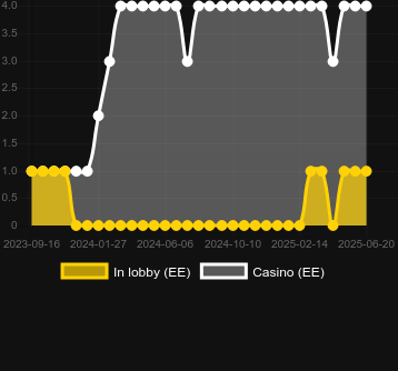 Количество казино, в которых можно найти Cash Streak. Рынок: Украина