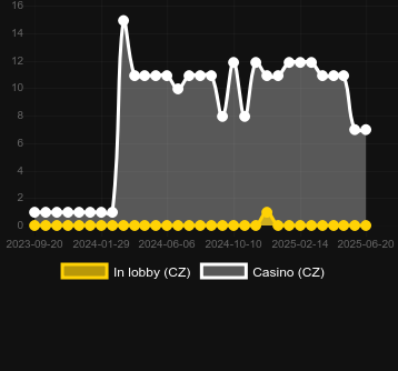 Количество казино, в которых можно найти Cash Tank. Рынок: Украина
