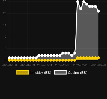 Количество казино, в которых можно найти Cash Truck. Рынок: Украина