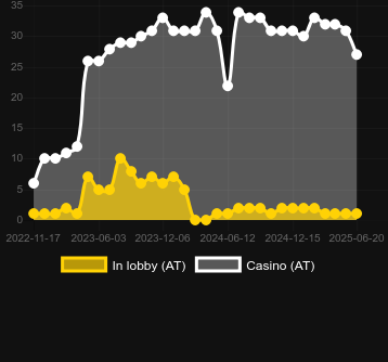 Количество казино, в которых можно найти Cash Vault. Рынок: Украина