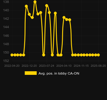 Сред. позиция в лобби для Cash Volt. Рынок: Украина
