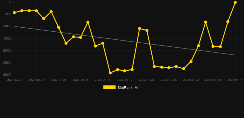Cash Volt. Graph of game SlotRank