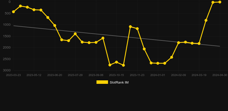 Cash Volt. Graph of game SlotRank