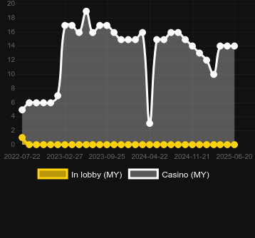Количество казино, в которых можно найти Cash of Command. Рынок: Украина