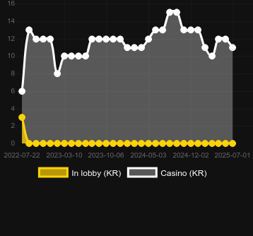 Количество казино, в которых можно найти Cash of Command. Рынок: Украина