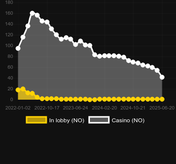 Количество казино, в которых можно найти Cash or Crash Live. Рынок: Украина